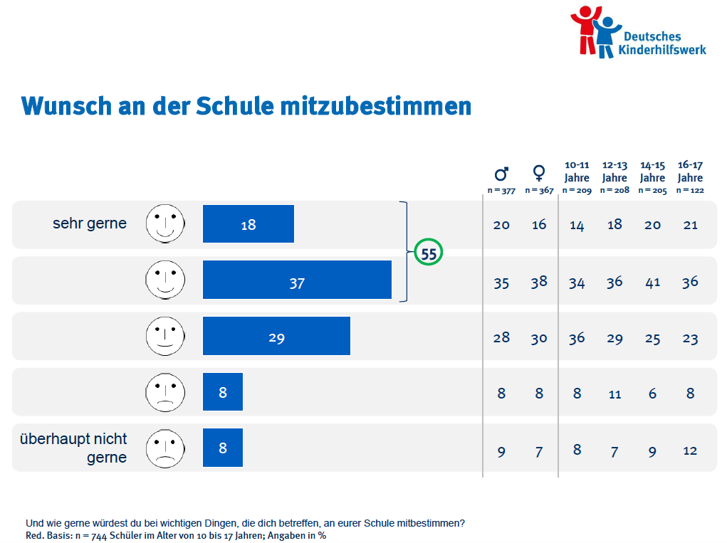 Deutsches Kinderhilfswerk, Studie Mitbestimmung