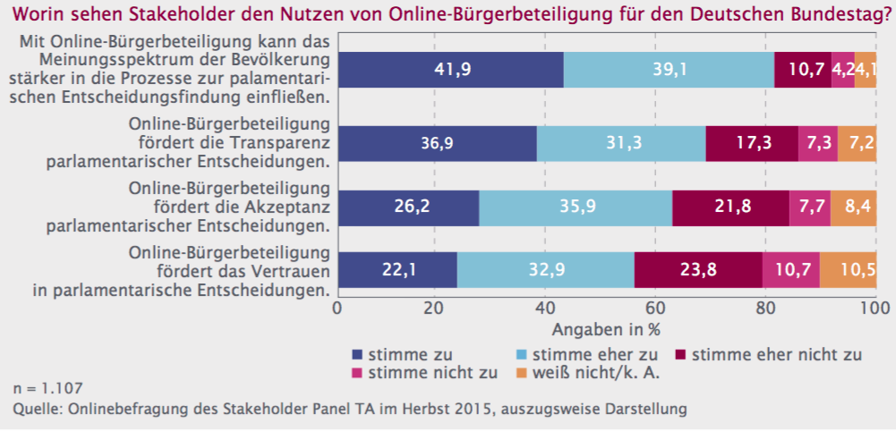 Nutzen von Online Bürgerbeteiligung für den Deutschen Bundestag
